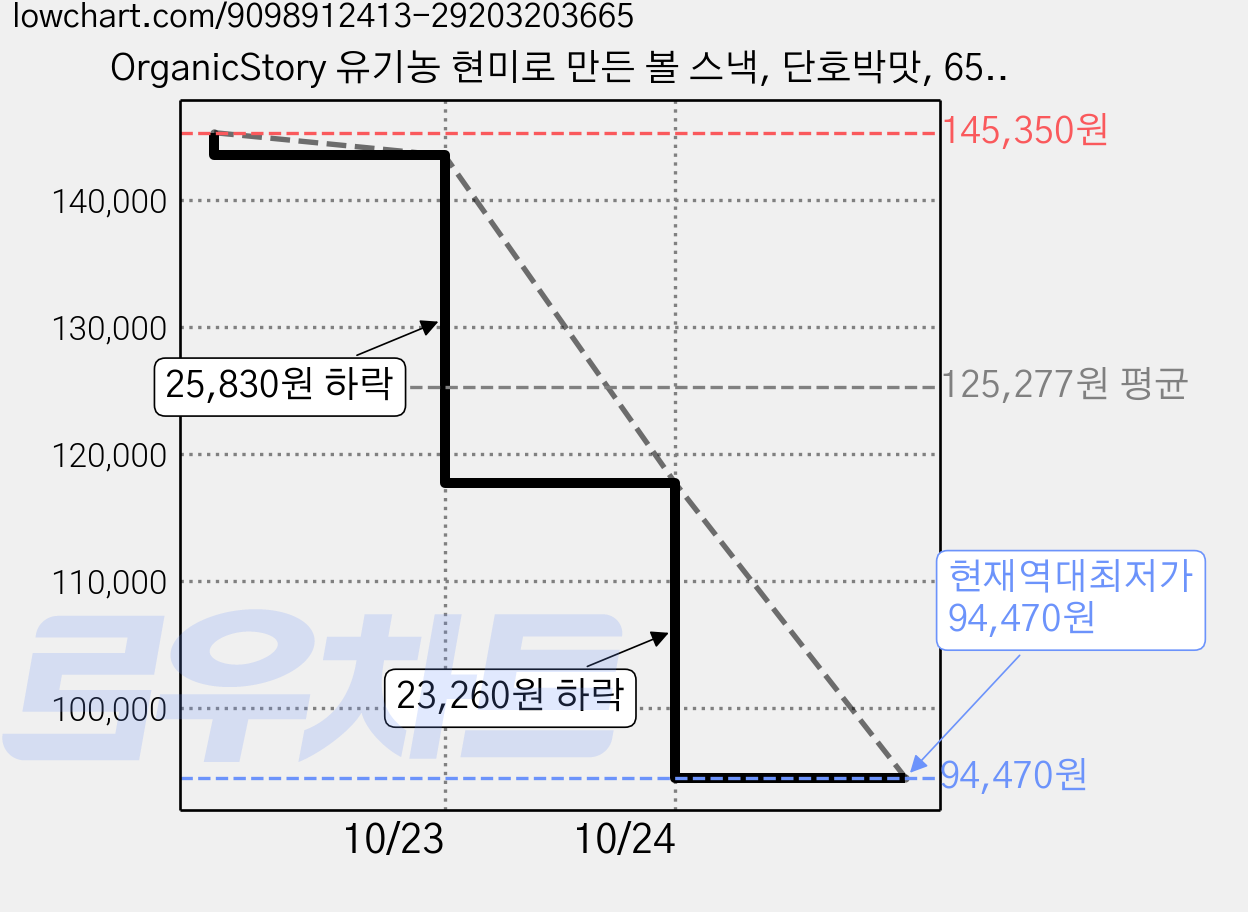 OrganicStory 유기농 현미로 만든 볼 스낵, 단호박맛, 65g, 45개 가격 변동 차트, 현재가 94,470원, 역대최저가