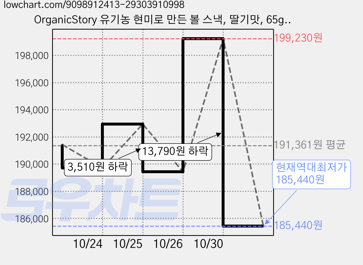OrganicStory 유기농 현미로 만든 볼 스낵, 딸기맛, 65g, 60개 가격 변동 차트, 현재가 185,440원, 역대최저가