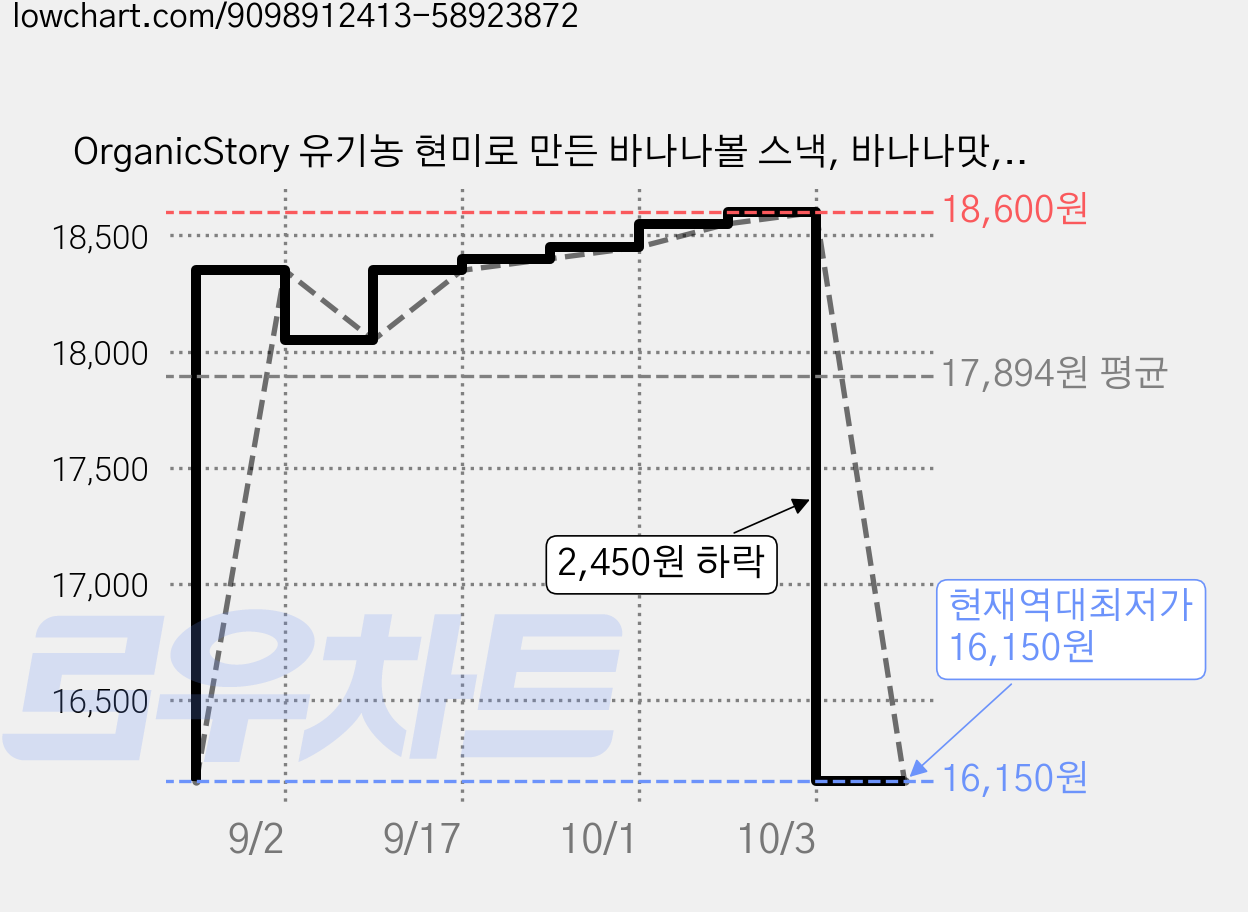 OrganicStory 유기농 현미로 만든 바나나볼 스낵, 바나나맛, 65g, 5개 가격 변동 차트, 현재가 16,150원, 역대최저가