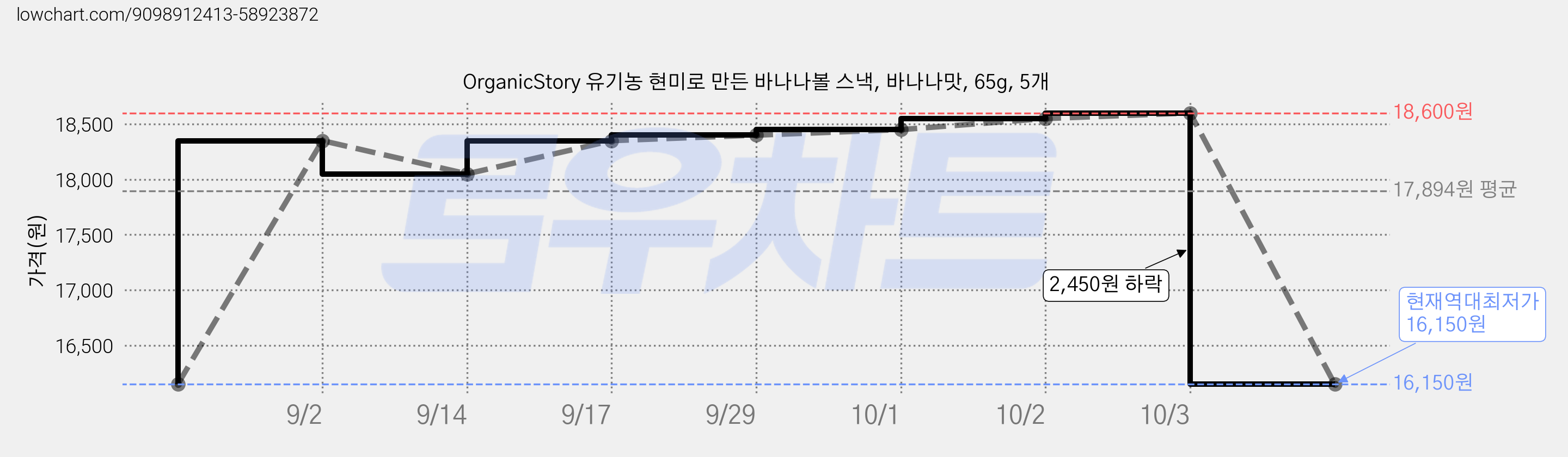 OrganicStory 유기농 현미로 만든 바나나볼 스낵, 바나나맛, 65g, 5개 가격 변동 차트, 현재가 16,150원, 역대최저가