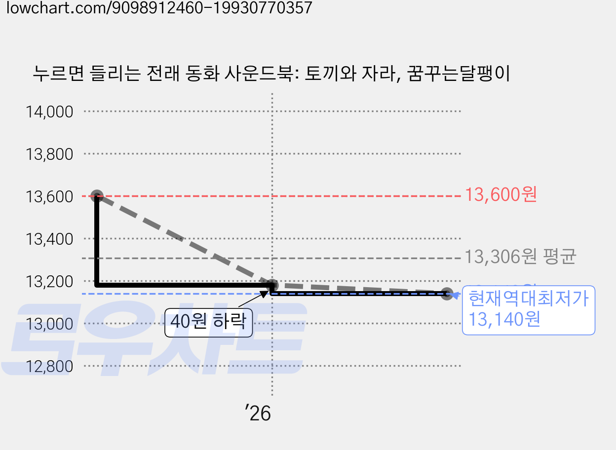누르면 들리는 전래 동화 사운드북: 토끼와 자라, 꿈꾸는달팽이 가격 변동 차트, 현재가 13,140원, 역대최저가