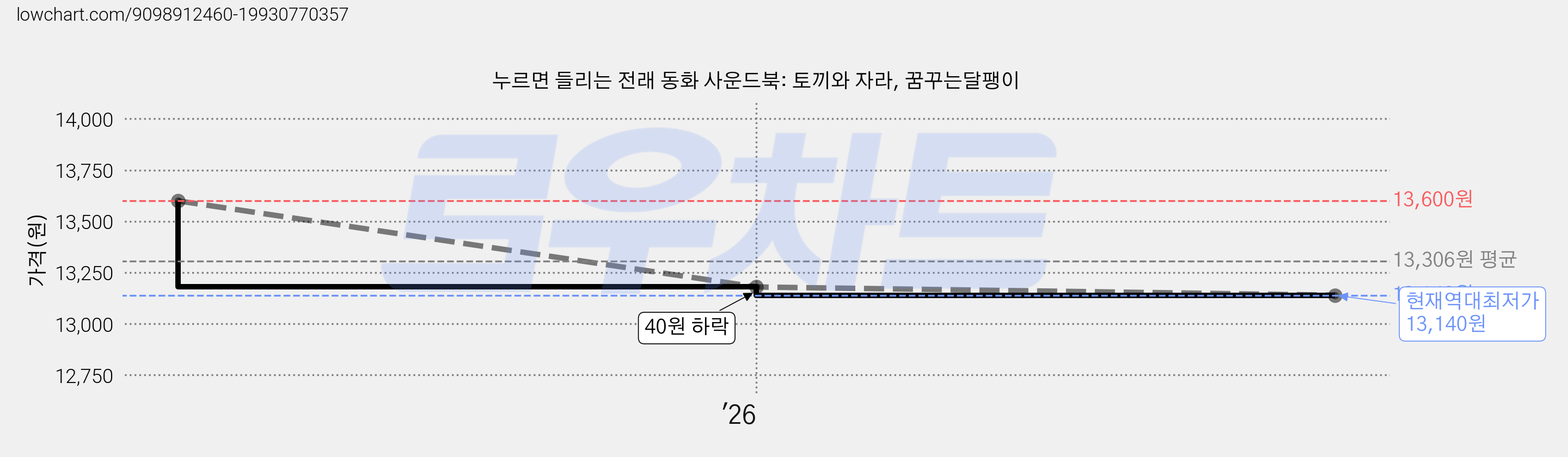 누르면 들리는 전래 동화 사운드북: 토끼와 자라, 꿈꾸는달팽이 가격 변동 차트, 현재가 13,140원, 역대최저가
