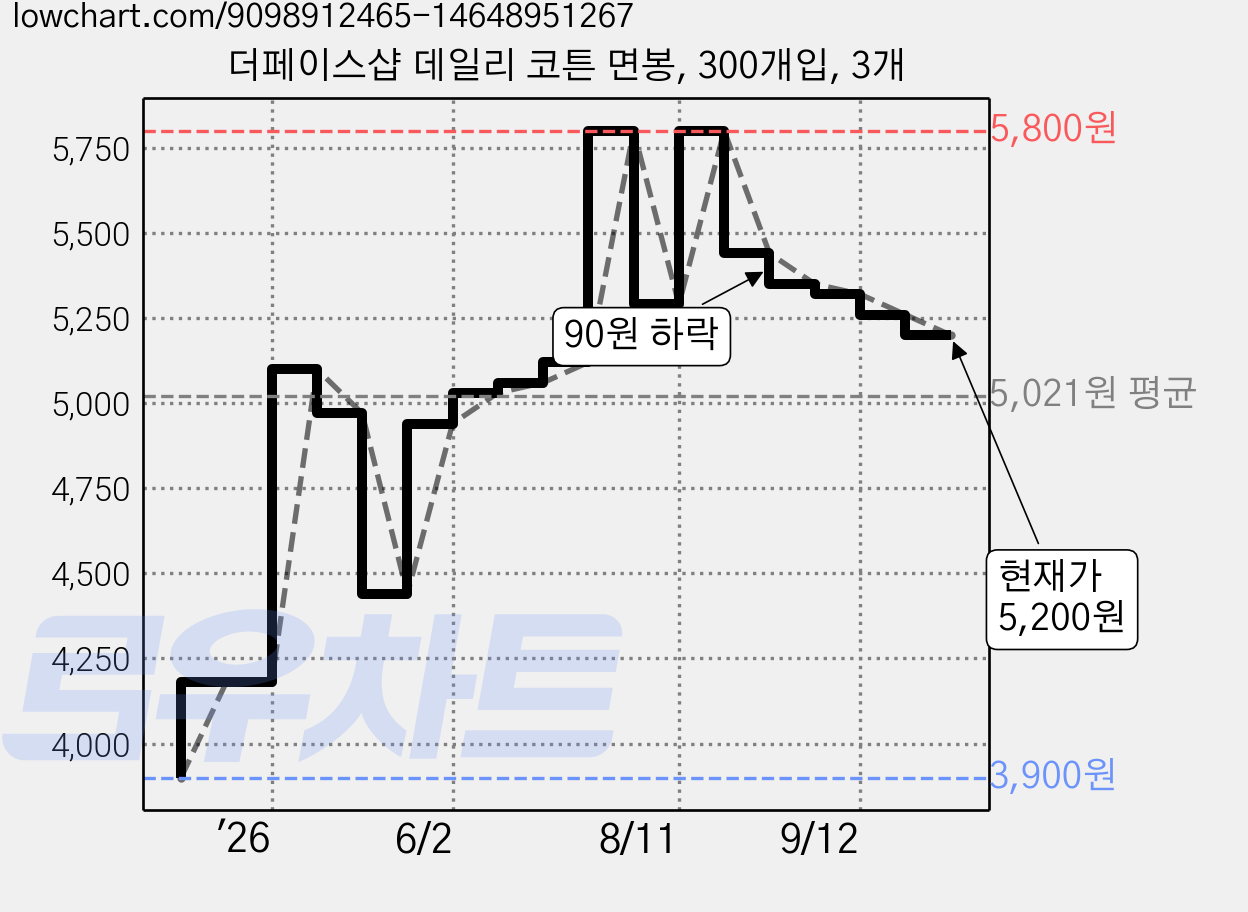 더페이스샵 데일리 코튼 면봉, 300개입, 3개 가격 변동 차트, 현재가 5,200원, 관측 최저가 3,900원