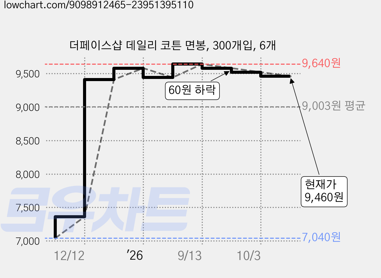 더페이스샵 데일리 코튼 면봉, 300개입, 6개 가격 변동 차트, 현재가 9,460원, 관측 최저가 7,040원