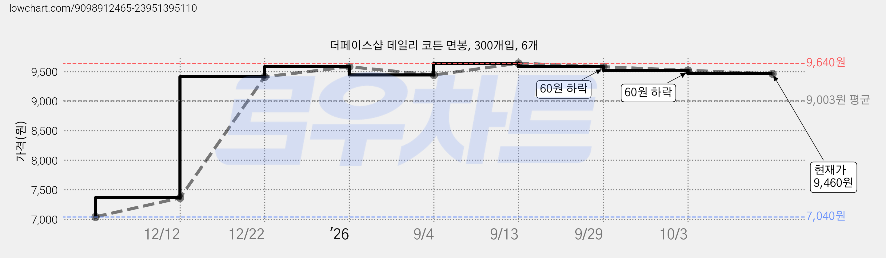더페이스샵 데일리 코튼 면봉, 300개입, 6개 가격 변동 차트, 현재가 9,460원, 관측 최저가 7,040원
