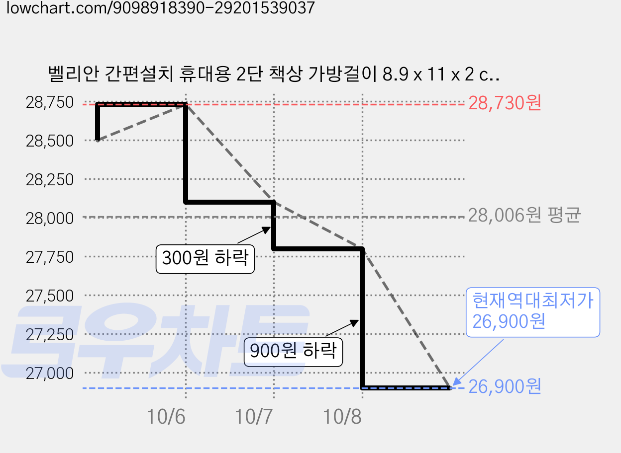벨리안 간편설치 휴대용 2단 책상 가방걸이 8.9 x 11 x 2 cm, 10개, 크림화이트 가격 변동 차트, 현재가 26,900원, 역대최저가