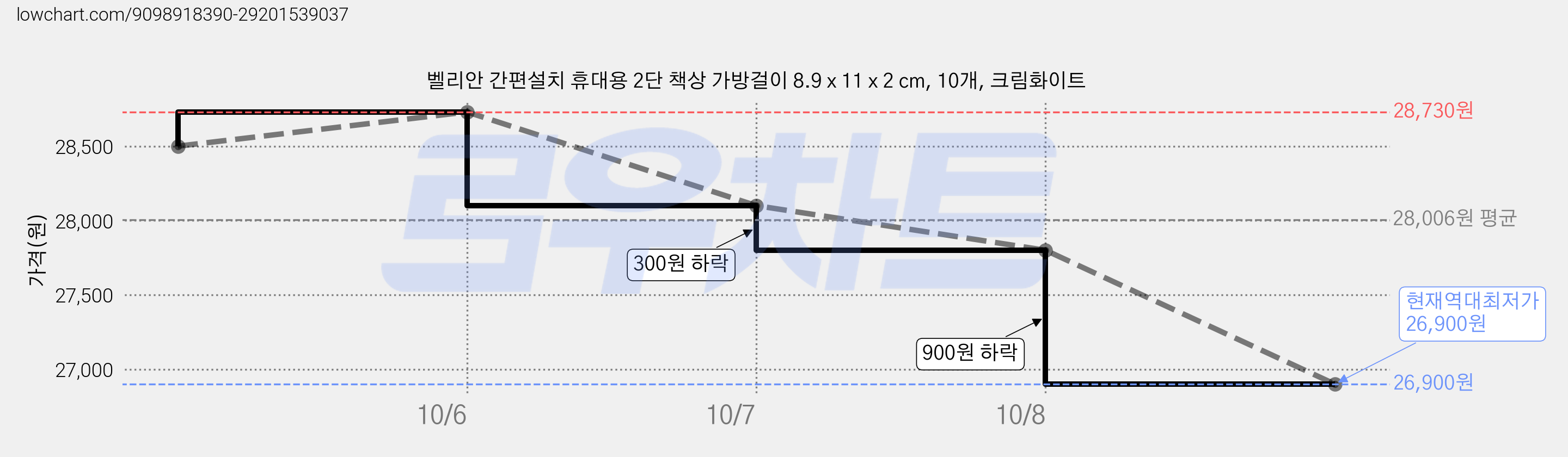 벨리안 간편설치 휴대용 2단 책상 가방걸이 8.9 x 11 x 2 cm, 10개, 크림화이트 가격 변동 차트, 현재가 26,900원, 역대최저가