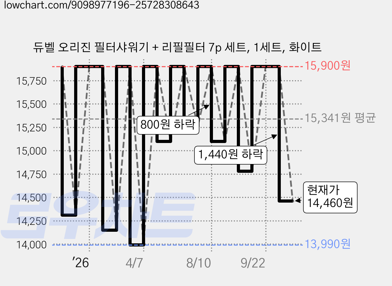 듀벨 오리진 필터샤워기 + 리필필터 7p 세트, 1세트, 화이트 가격 변동 차트, 현재가 14,460원, 관측 최저가 13,990원