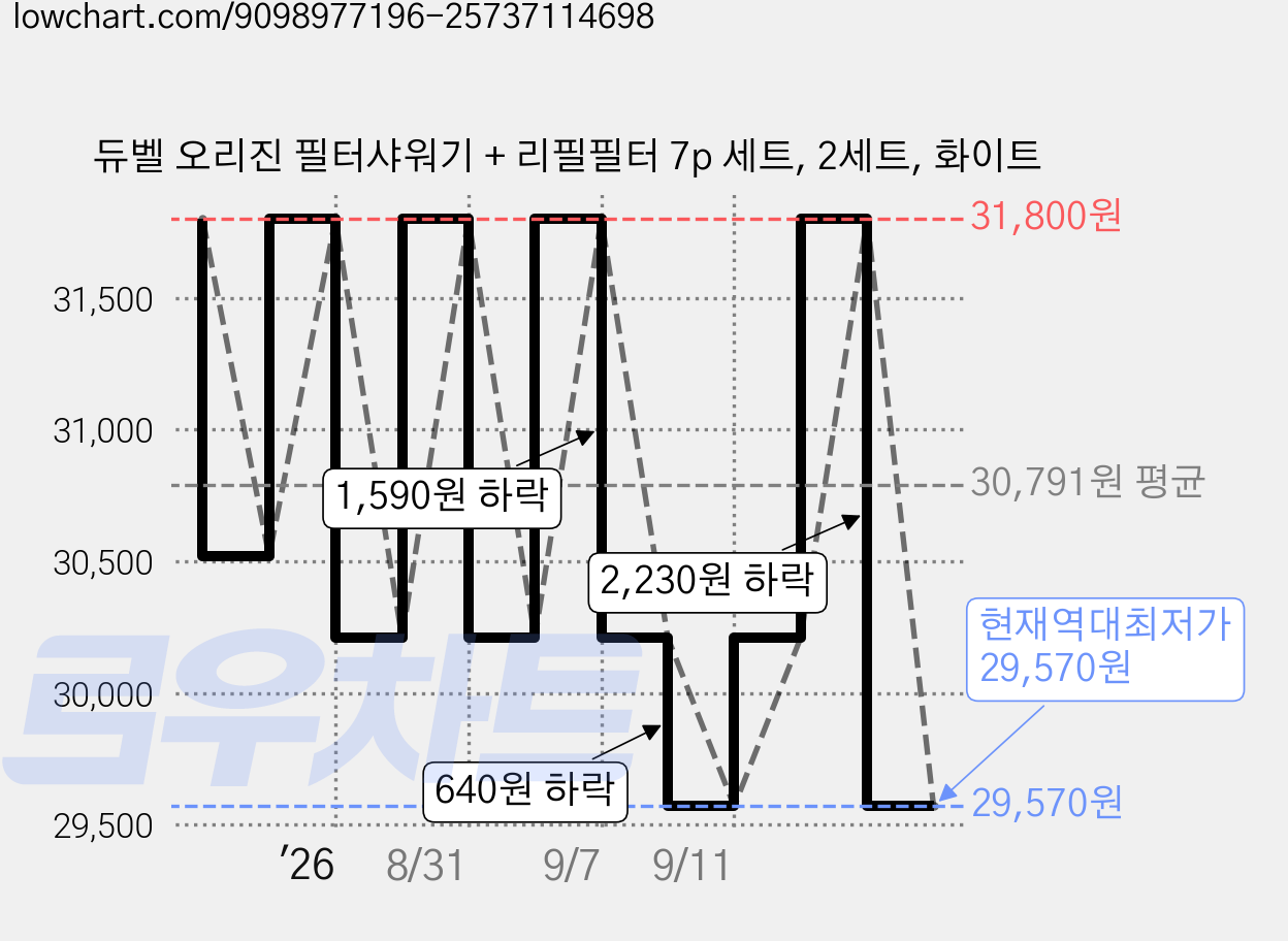 듀벨 오리진 필터샤워기 + 리필필터 7p 세트, 2세트, 화이트 가격 변동 차트, 현재가 29,570원, 역대최저가