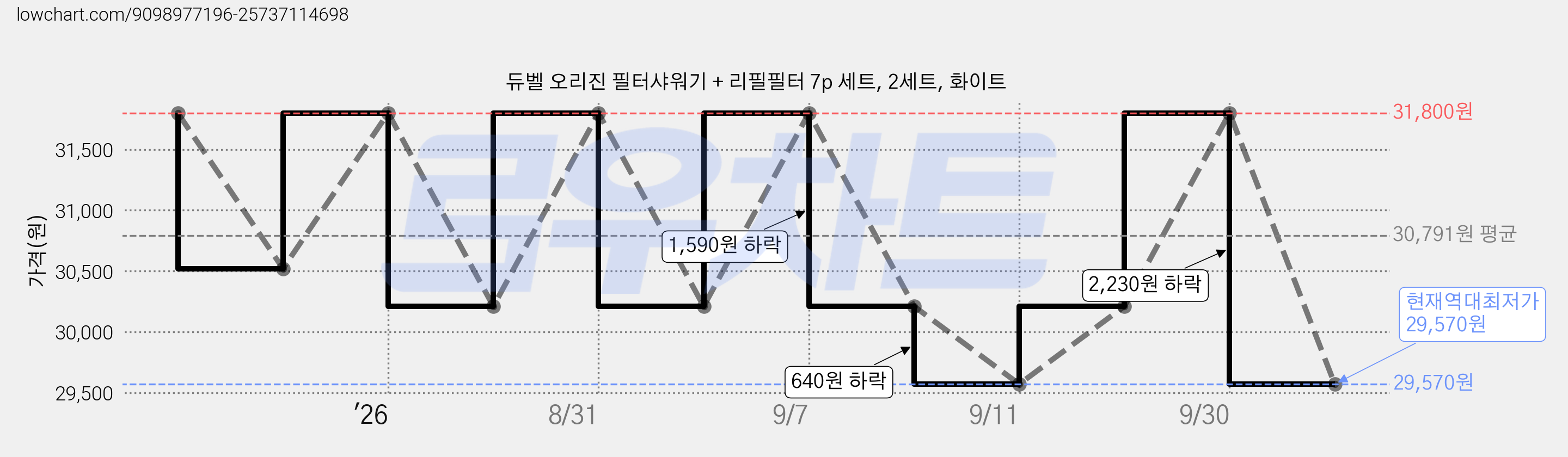 듀벨 오리진 필터샤워기 + 리필필터 7p 세트, 2세트, 화이트 가격 변동 차트, 현재가 29,570원, 역대최저가