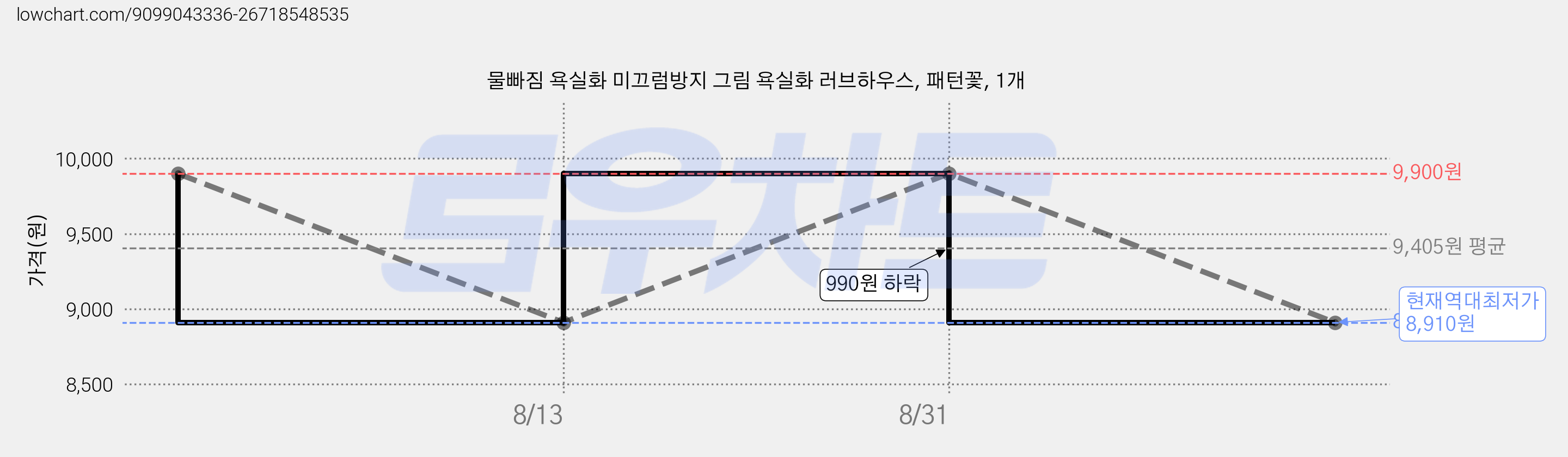 물빠짐 욕실화 미끄럼방지 그림 욕실화 러브하우스, 패턴꽃, 1개 가격 변동 차트, 현재가 8,910원, 역대최저가