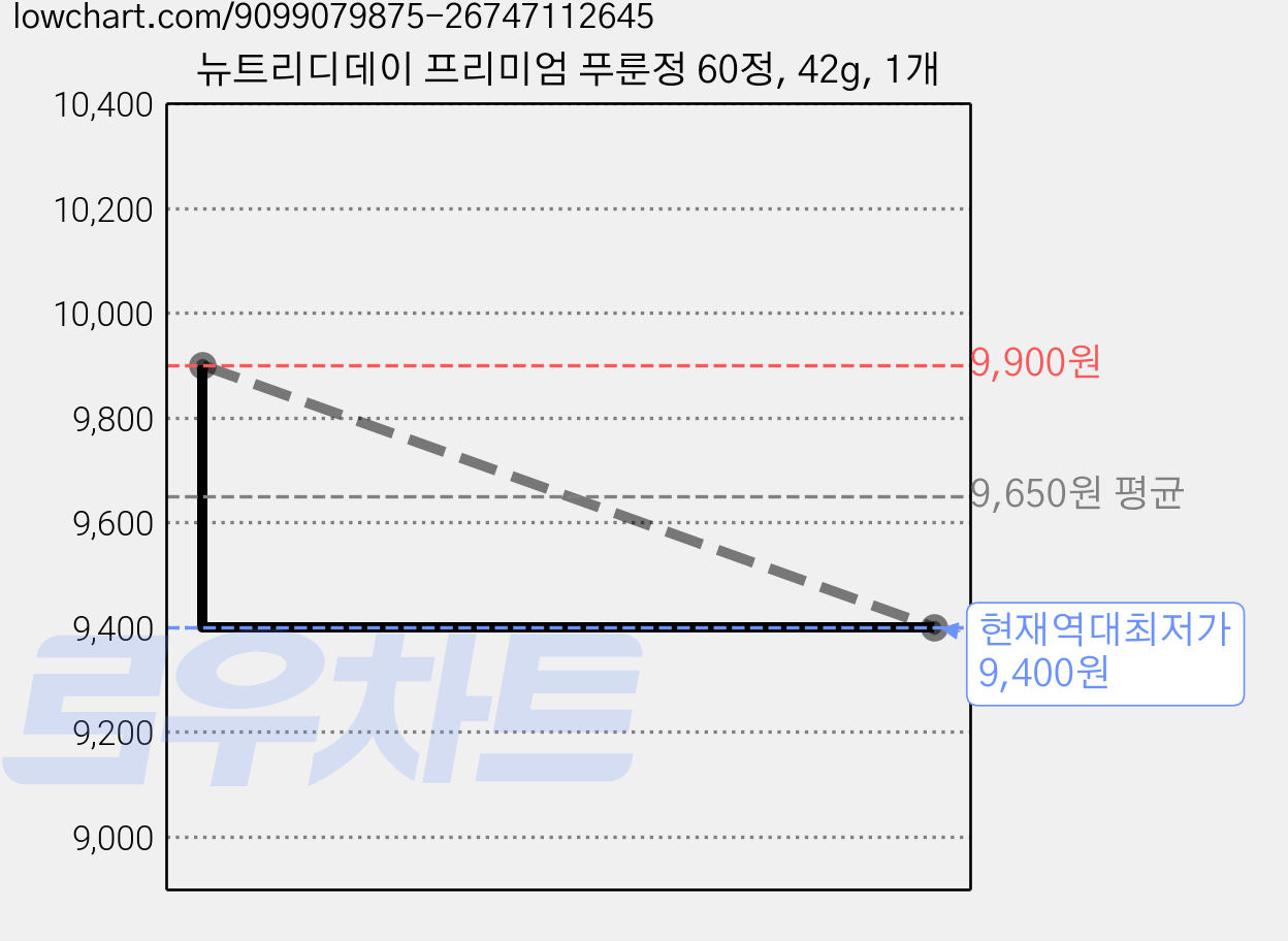 뉴트리디데이 프리미엄 푸룬정 60정, 42g, 1개 가격 변동 차트, 현재가 9,400원, 역대최저가