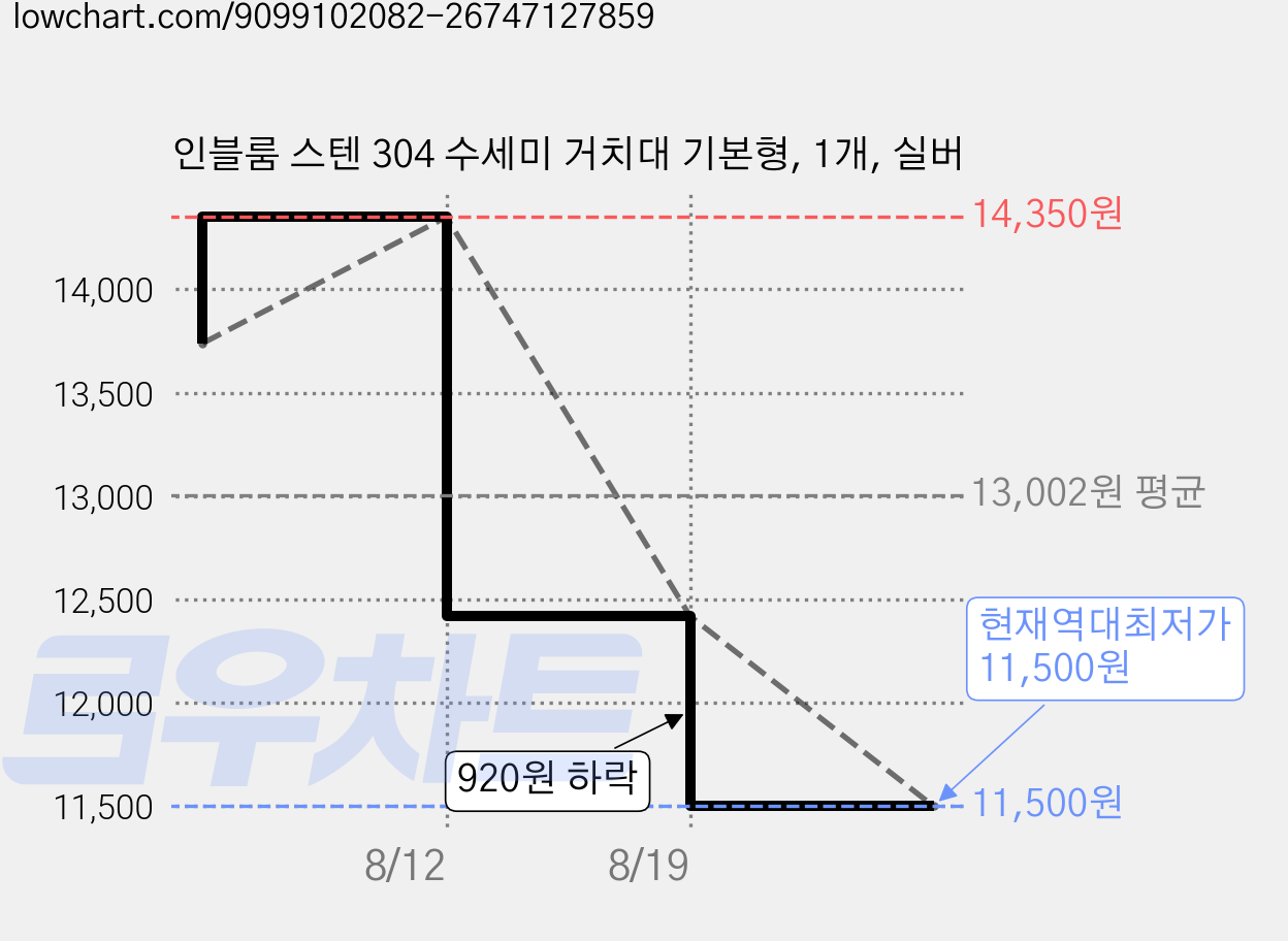 인블룸 스텐 304 수세미 거치대 기본형, 1개, 실버 가격 변동 차트, 현재가 11,500원, 역대최저가