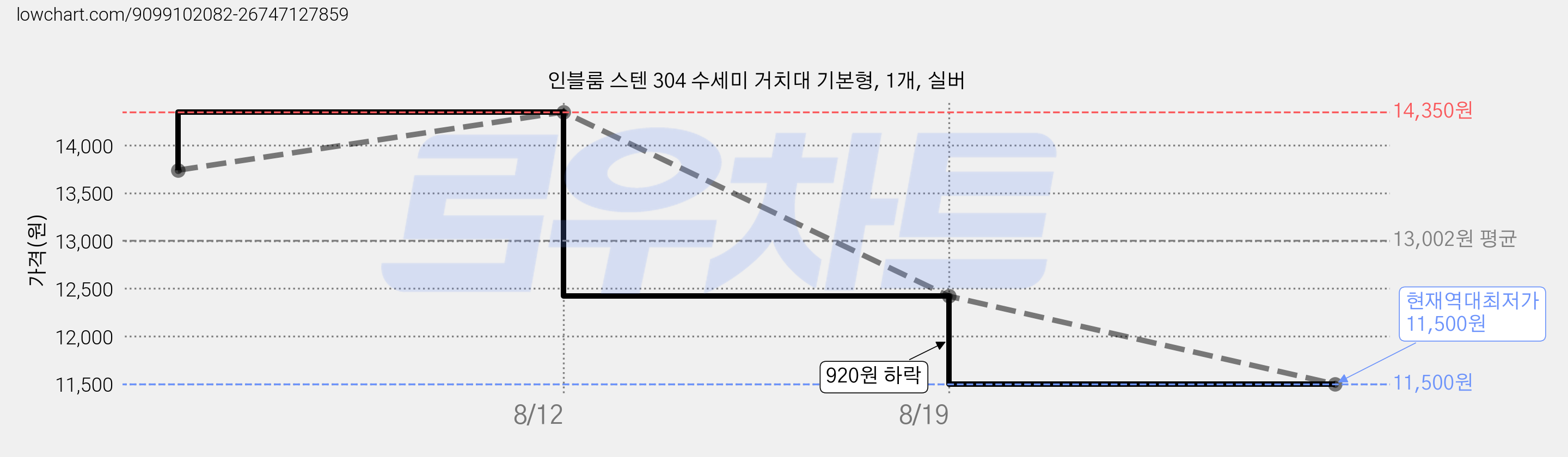 인블룸 스텐 304 수세미 거치대 기본형, 1개, 실버 가격 변동 차트, 현재가 11,500원, 역대최저가
