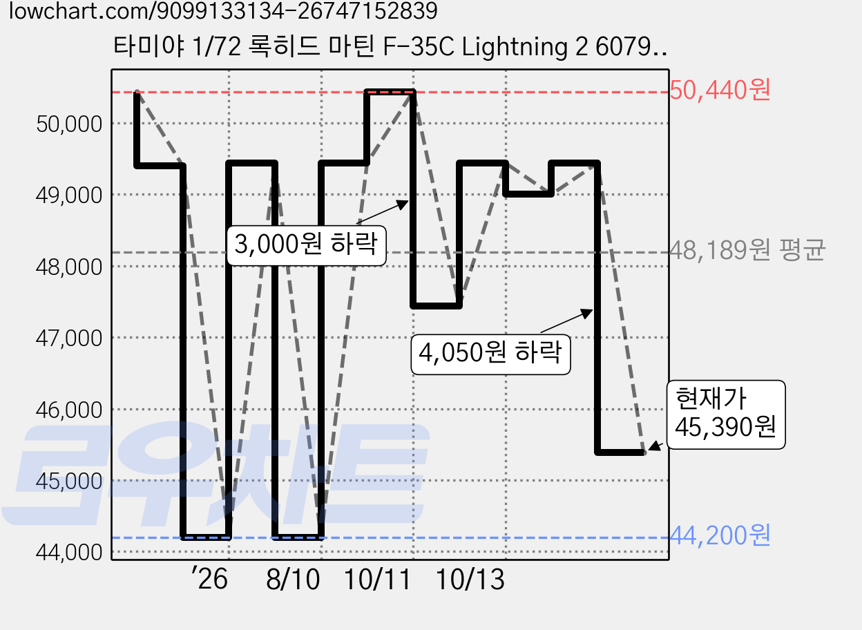타미야 1/72 록히드 마틴 F-35C Lightning 2 60794, 1개 가격 변동 차트, 현재가 45,390원, 관측 최저가 44,200원