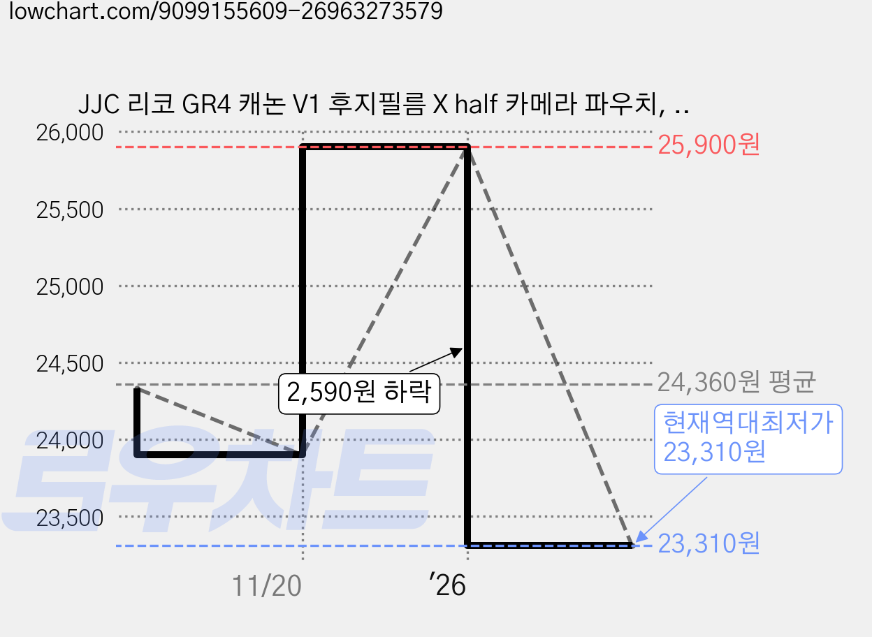 JJC 리코 GR4 캐논 V1 후지필름 X half 카메라 파우치, HSCC-V1, 1개 가격 변동 차트, 현재가 23,310원, 역대최저가