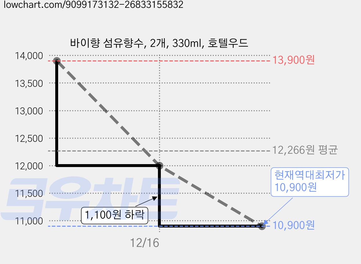 바이향 섬유향수, 2개, 330ml, 호텔우드 가격 변동 차트, 현재가 10,900원, 역대최저가