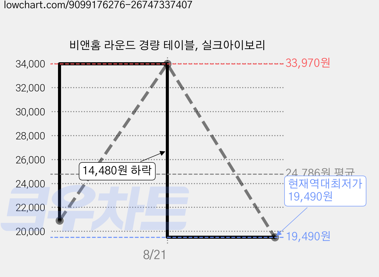 비앤홈 라운드 경량 테이블, 실크아이보리 가격 변동 차트, 현재가 19,490원, 역대최저가