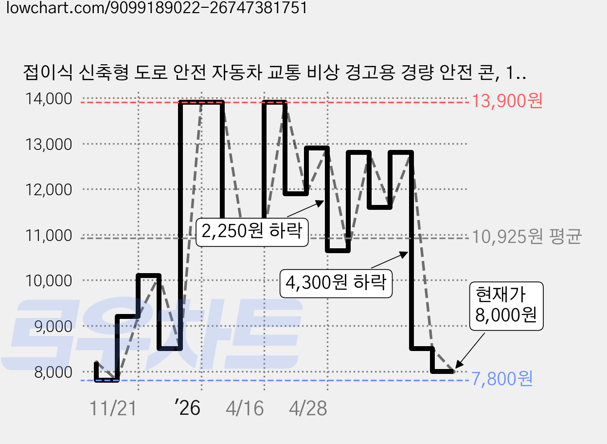 접이식 신축형 도로 안전 자동차 교통 비상 경고용 경량 안전 콘, 1개 가격 변동 차트, 현재가 8,000원, 관측 최저가 7,800원