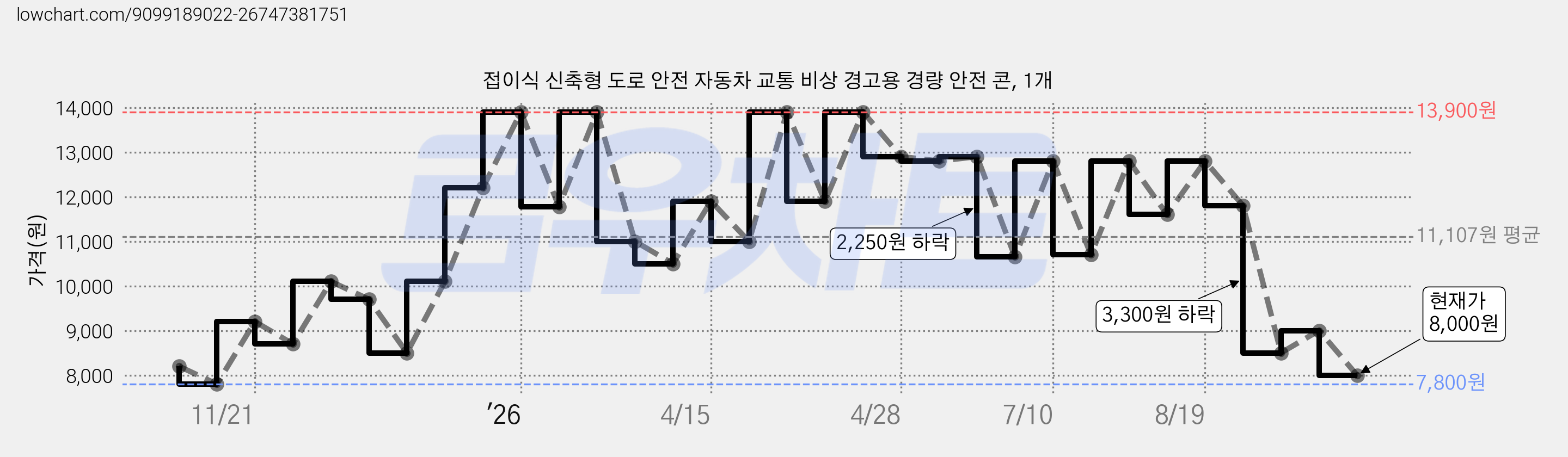 접이식 신축형 도로 안전 자동차 교통 비상 경고용 경량 안전 콘, 1개 가격 변동 차트, 현재가 8,000원, 관측 최저가 7,800원