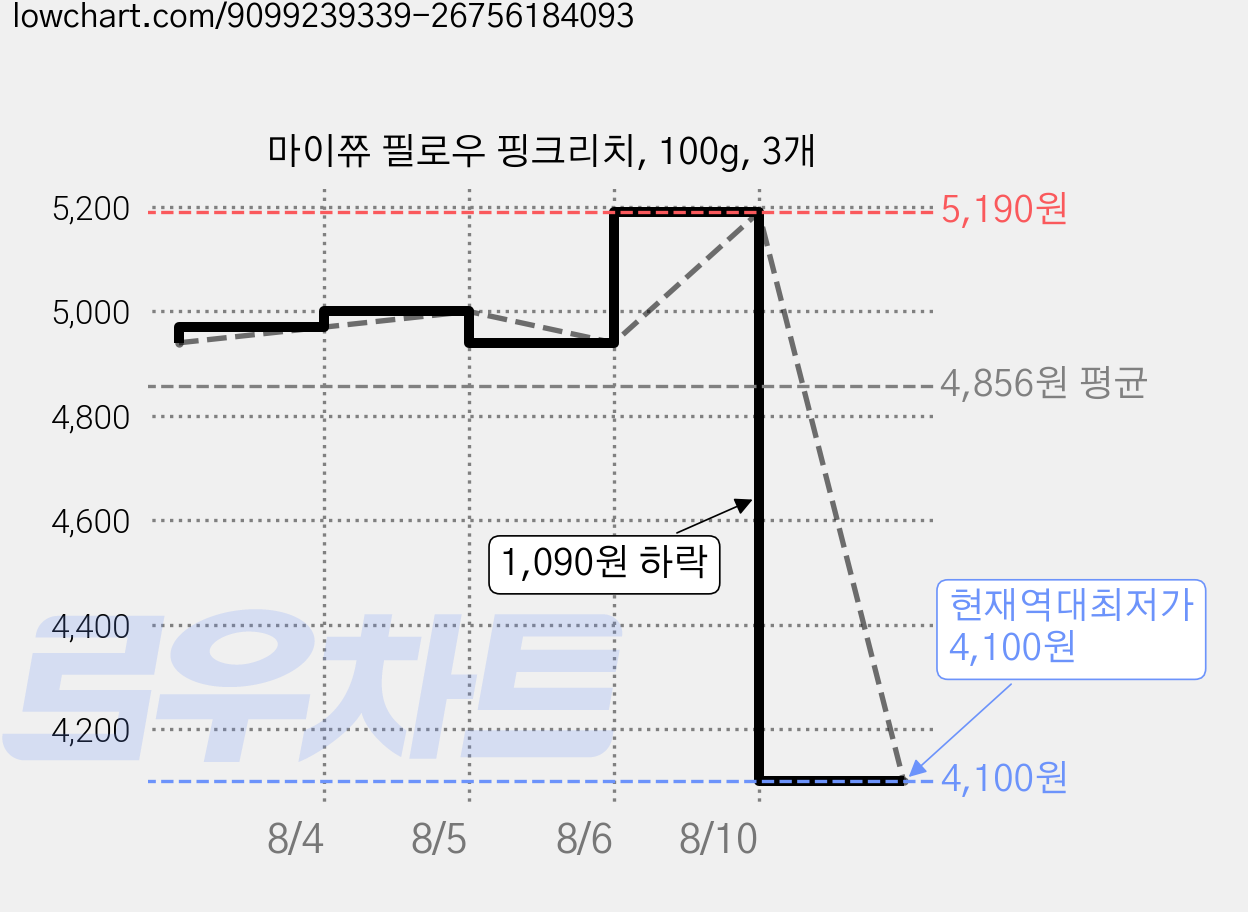 마이쮸 필로우 핑크리치, 100g, 3개 가격 변동 차트, 현재가 4,100원, 역대최저가