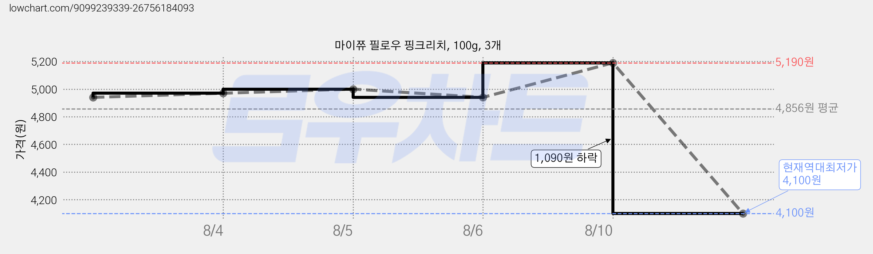 마이쮸 필로우 핑크리치, 100g, 3개 가격 변동 차트, 현재가 4,100원, 역대최저가