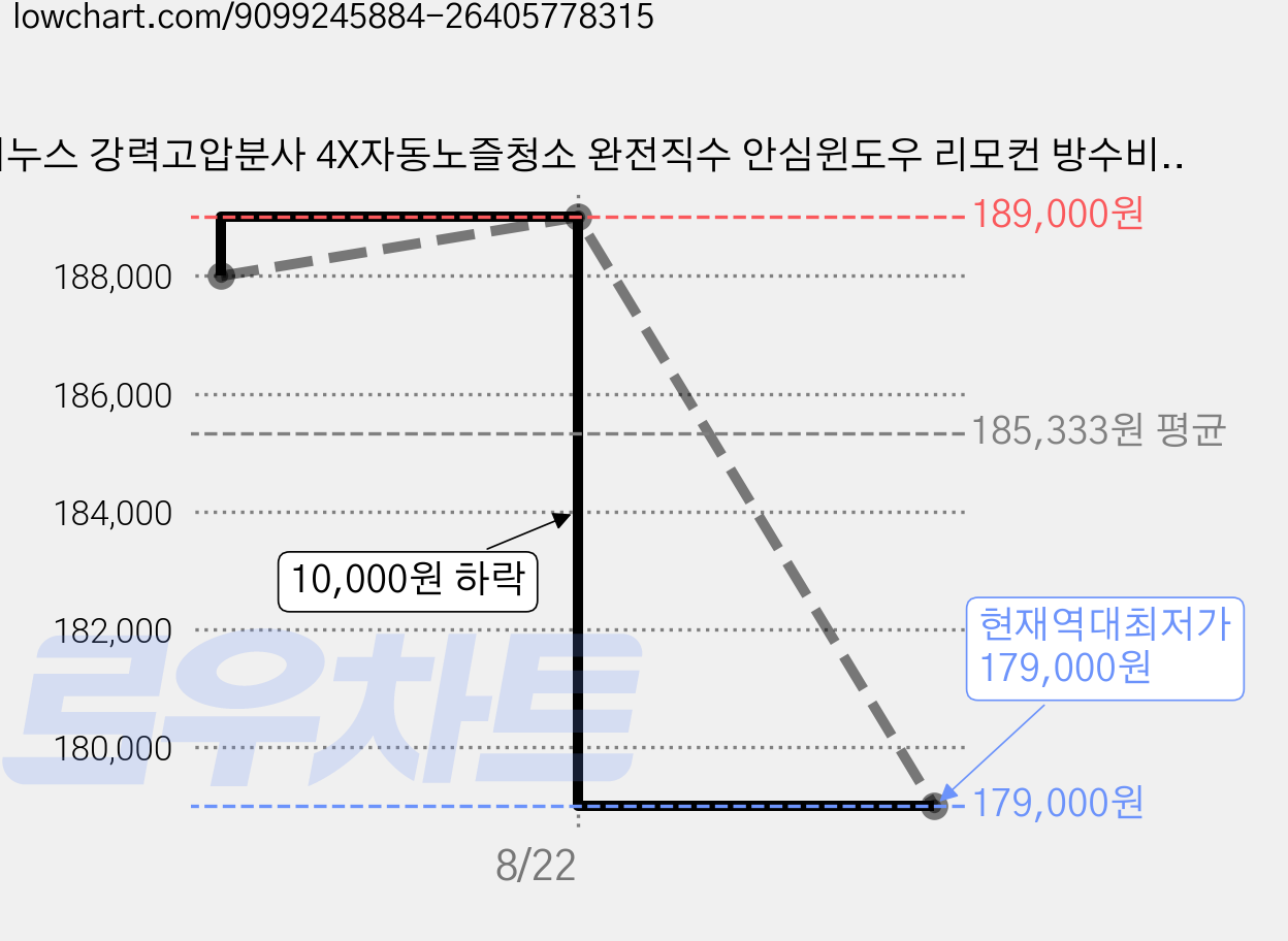 이누스 강력고압분사 4X자동노즐청소 완전직수 안심윈도우 리모컨 방수비데, 단순배송상품, Gen 2.0 S2+ 가격 변동 차트, 현재가 179,000원, 역대최저가