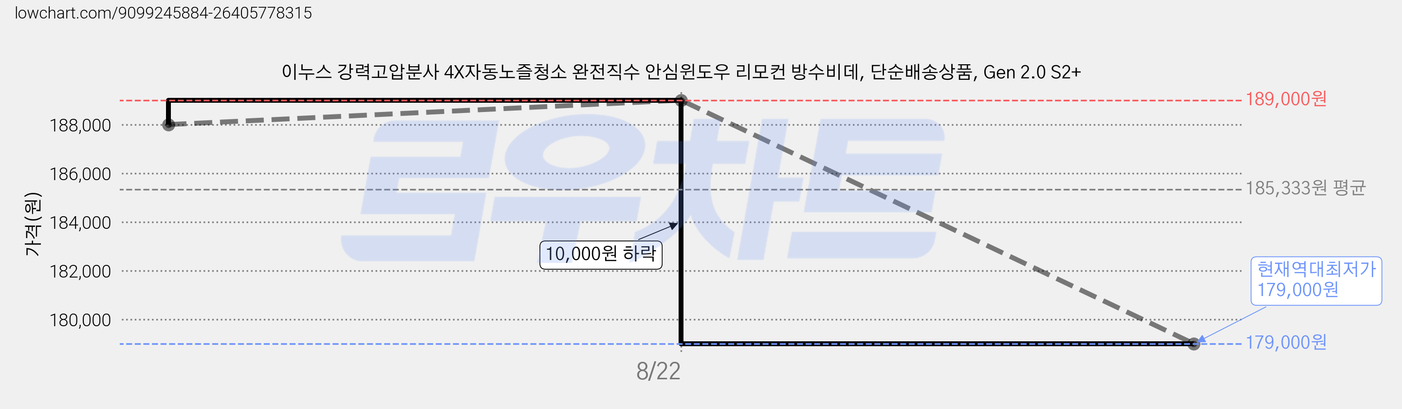 이누스 강력고압분사 4X자동노즐청소 완전직수 안심윈도우 리모컨 방수비데, 단순배송상품, Gen 2.0 S2+ 가격 변동 차트, 현재가 179,000원, 역대최저가