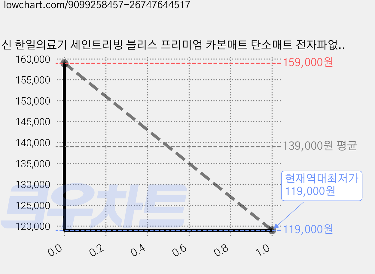 일신 한일의료기 세인트리빙 블리스 프리미엄 카본매트 탄소매트 전자파없는 워셔블 국내생산 전기 온열 매트, 슈퍼싱글(1100x2000), 블리스 매트 딥그레이 가격 변동 차트, 현재가 119,000원, 역대최저가