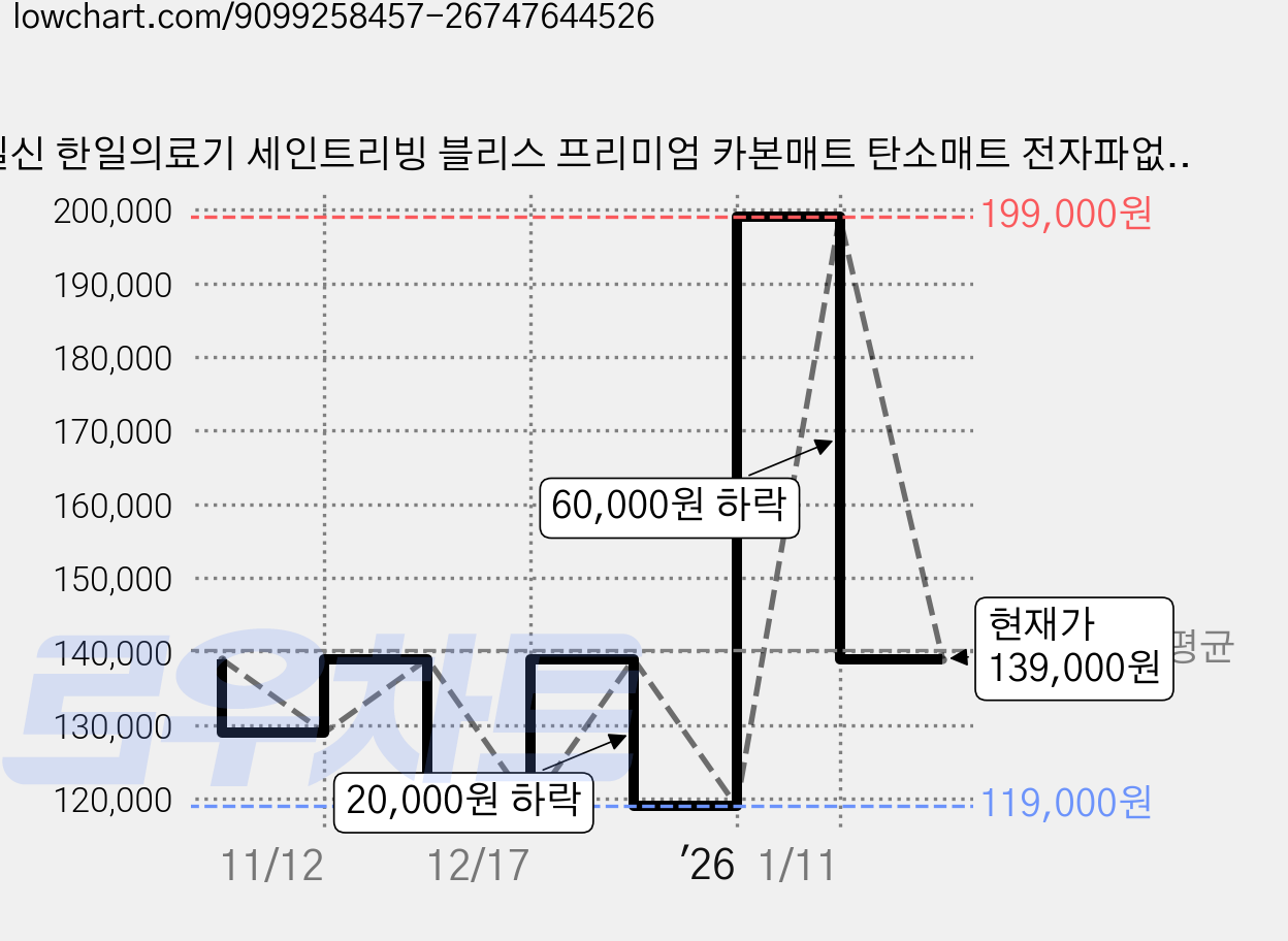 일신 한일의료기 세인트리빙 블리스 프리미엄 카본매트 탄소매트 전자파없는 워셔블 국내생산 전기 온열 매트, 킹(1500x2000), 블리스 매트 딥그레이 가격 변동 차트, 현재가 139,000원, 관측 최저가 119,000원