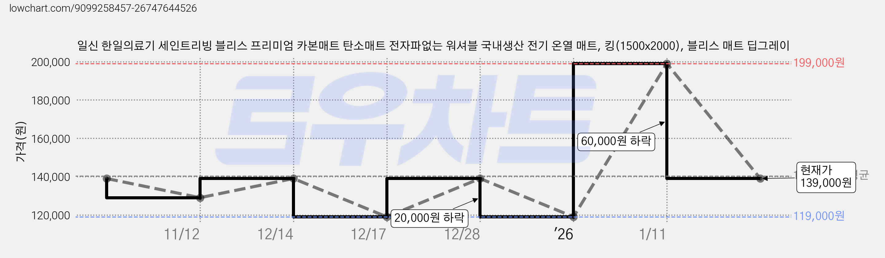 일신 한일의료기 세인트리빙 블리스 프리미엄 카본매트 탄소매트 전자파없는 워셔블 국내생산 전기 온열 매트, 킹(1500x2000), 블리스 매트 딥그레이 가격 변동 차트, 현재가 139,000원, 관측 최저가 119,000원