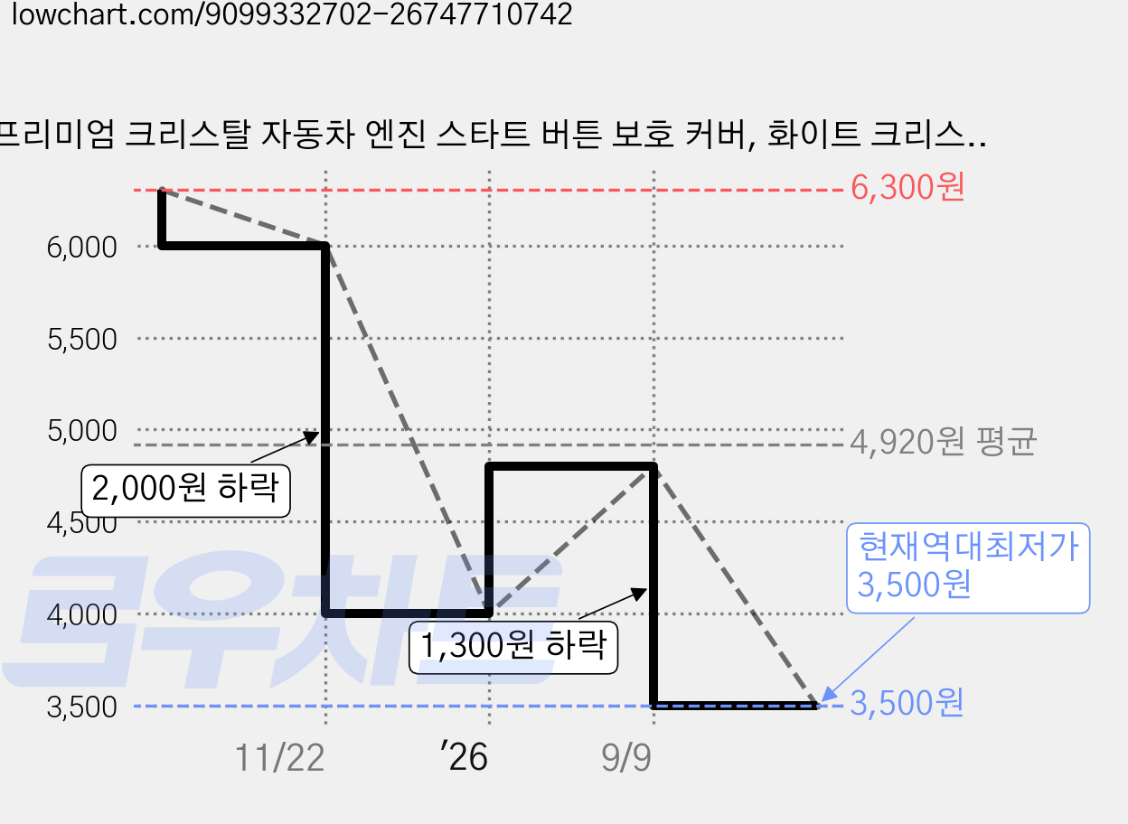 프리미엄 크리스탈 자동차 엔진 스타트 버튼 보호 커버, 화이트 크리스탈, 기타 가격 변동 차트, 현재가 3,500원, 역대최저가