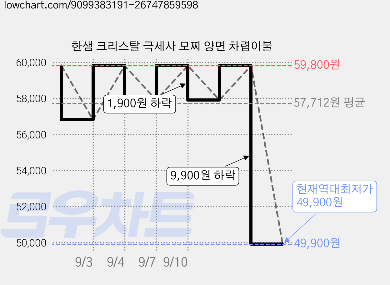 한샘 크리스탈 극세사 모찌 양면 차렵이불 가격 변동 차트, 현재가 49,900원, 역대최저가