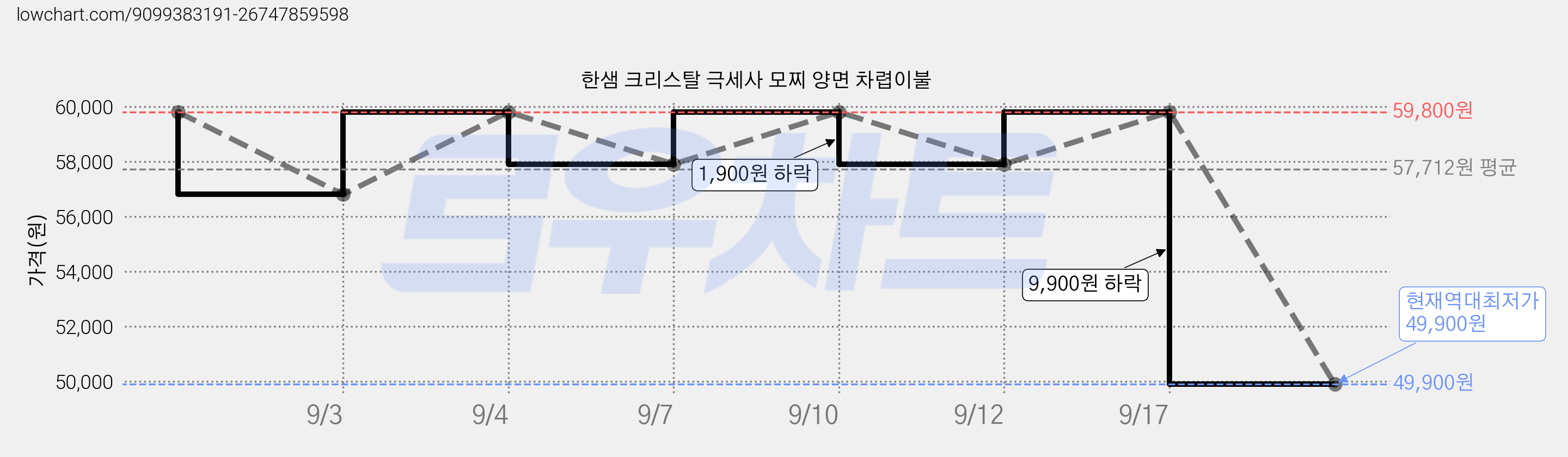 한샘 크리스탈 극세사 모찌 양면 차렵이불 가격 변동 차트, 현재가 49,900원, 역대최저가