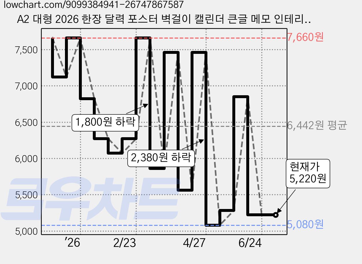 A2 대형 2026 한장 달력 포스터 벽걸이 캘린더 큰글 메모 인테리어 벽달력 (6종 디자인), 1매, 2026 화이트 가격 변동 차트, 현재가 5,220원, 관측 최저가 5,080원