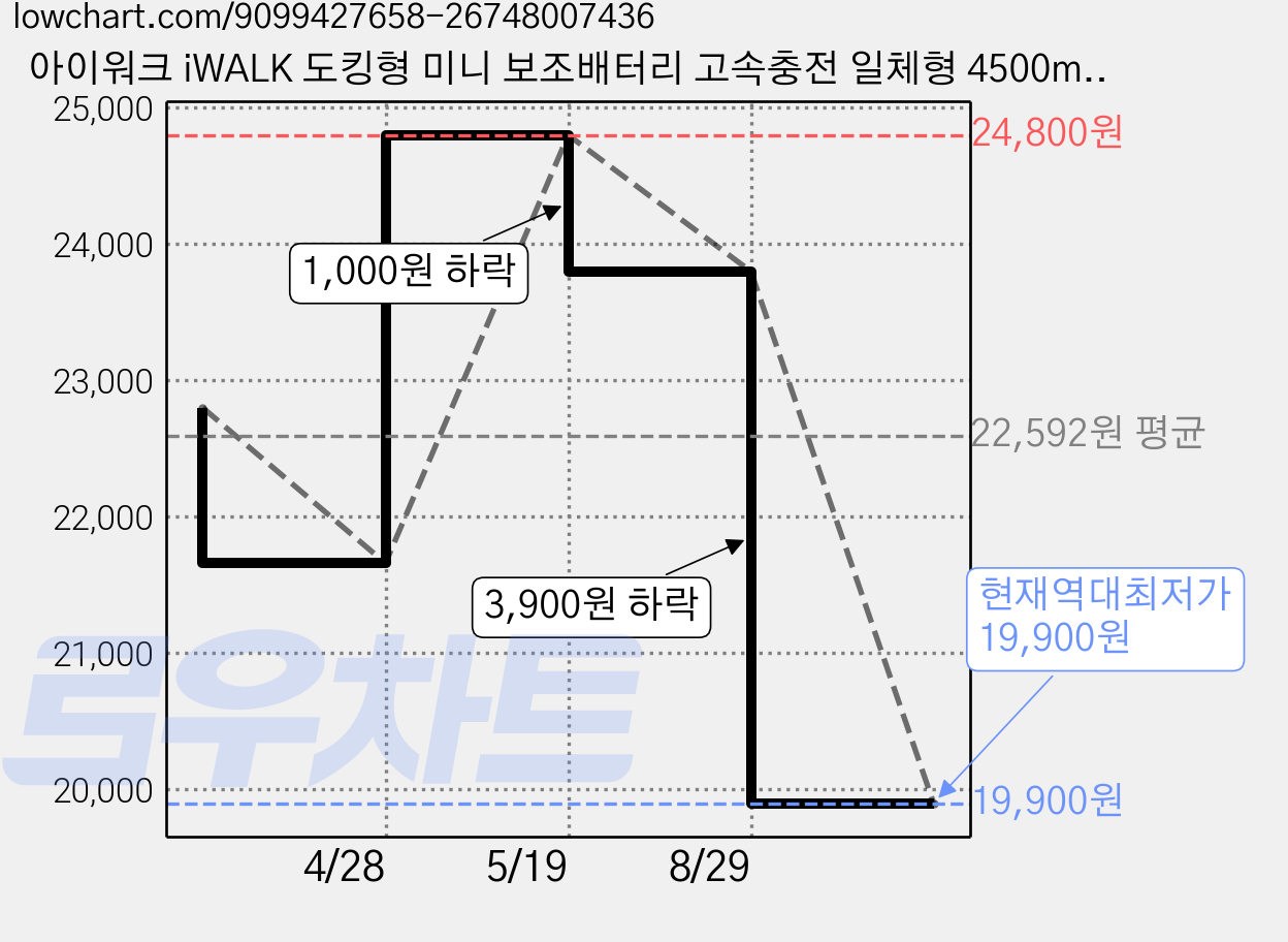 아이워크 iWALK 도킹형 미니 보조배터리 고속충전 일체형 4500mAh 아이폰 C타입 휴대용 잔량표시, 화이트, LPB4500C-002A 가격 변동 차트, 현재가 19,900원, 역대최저가