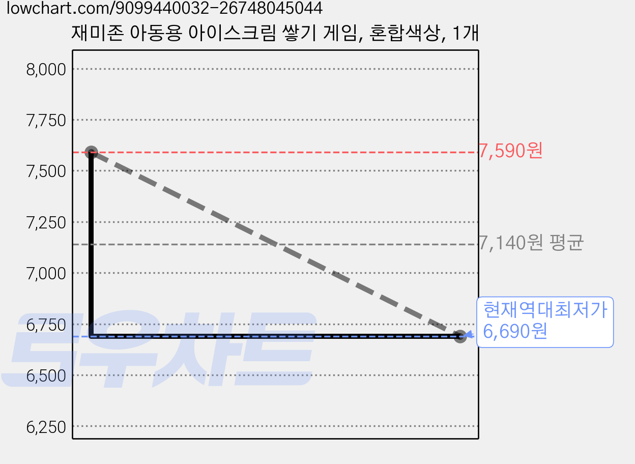 재미존 아동용 아이스크림 쌓기 게임, 혼합색상, 1개 가격 변동 차트, 현재가 6,690원, 역대최저가