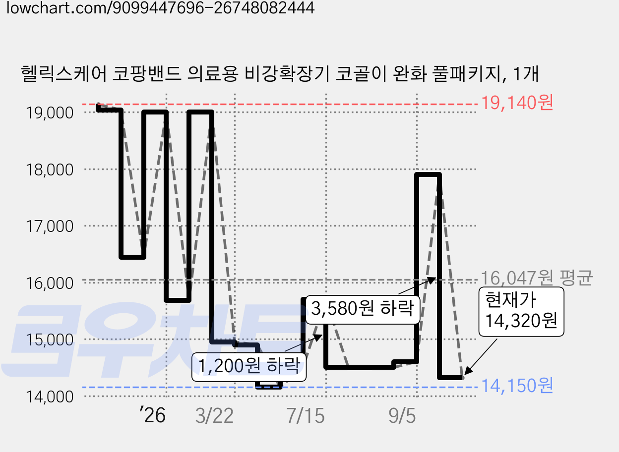 헬릭스케어 코팡밴드 의료용 비강확장기 코골이 완화 풀패키지, 1개 가격 변동 차트, 현재가 14,320원, 관측 최저가 14,150원