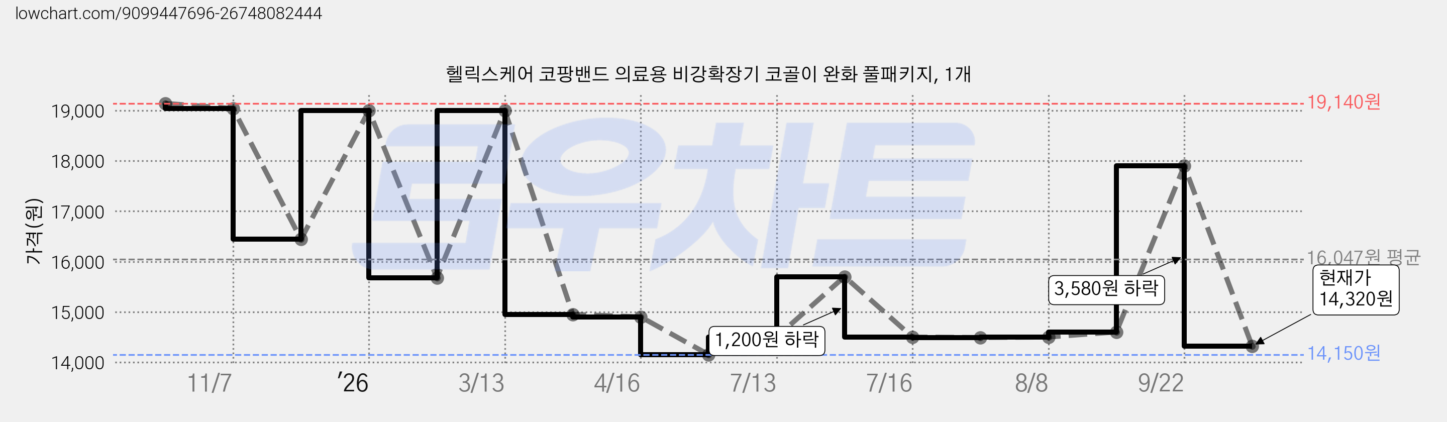 헬릭스케어 코팡밴드 의료용 비강확장기 코골이 완화 풀패키지, 1개 가격 변동 차트, 현재가 14,320원, 관측 최저가 14,150원