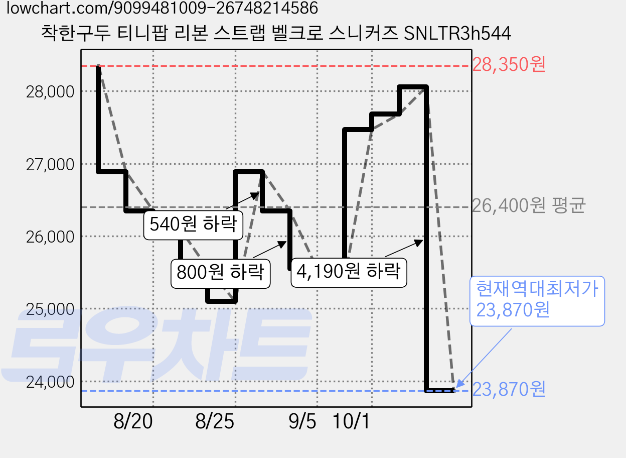 착한구두 티니팝 리본 스트랩 벨크로 스니커즈 SNLTR3h544 가격 변동 차트, 현재가 23,870원, 역대최저가
