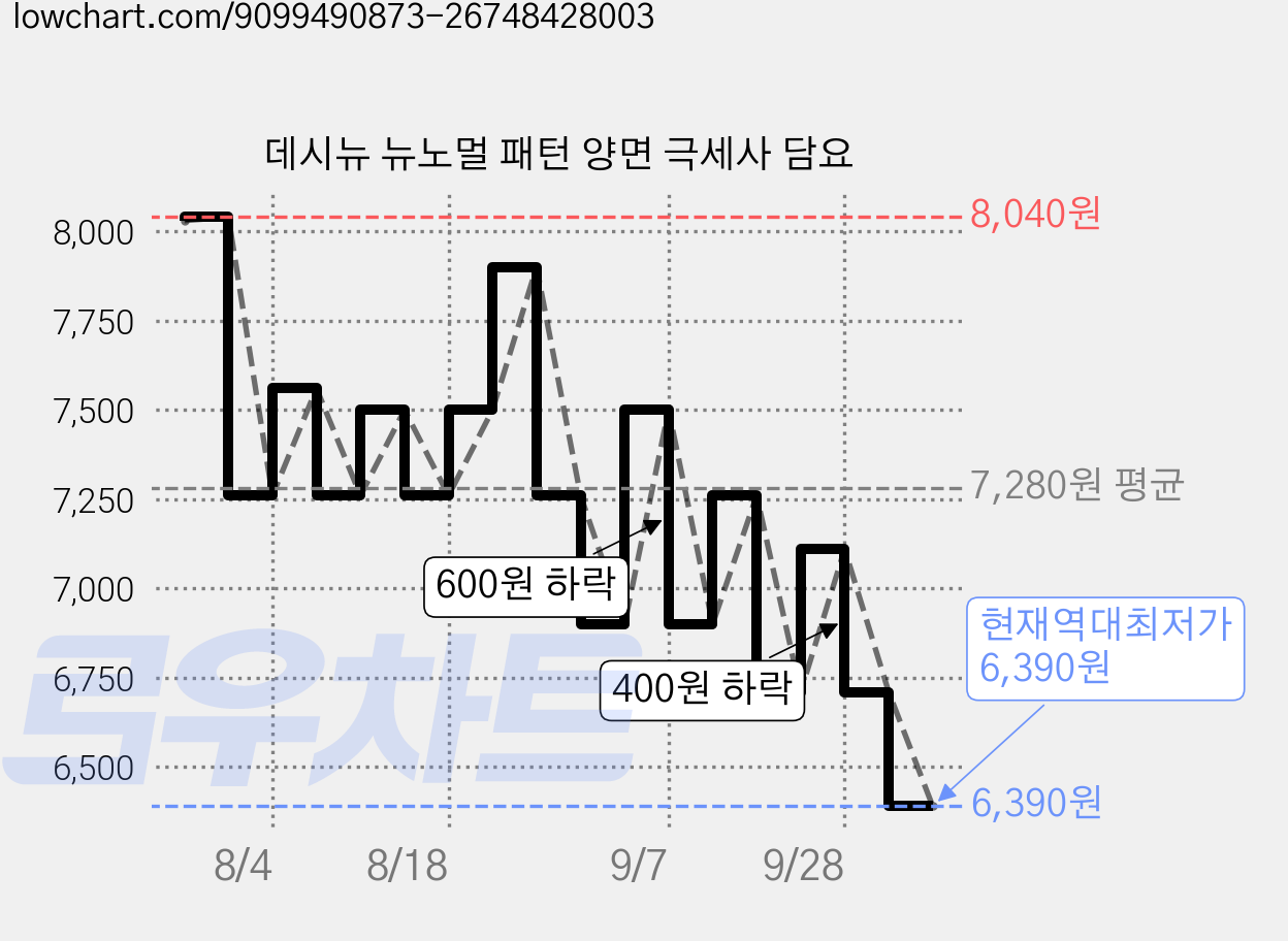 데시뉴 뉴노멀 패턴 양면 극세사 담요 가격 변동 차트, 현재가 6,390원, 역대최저가