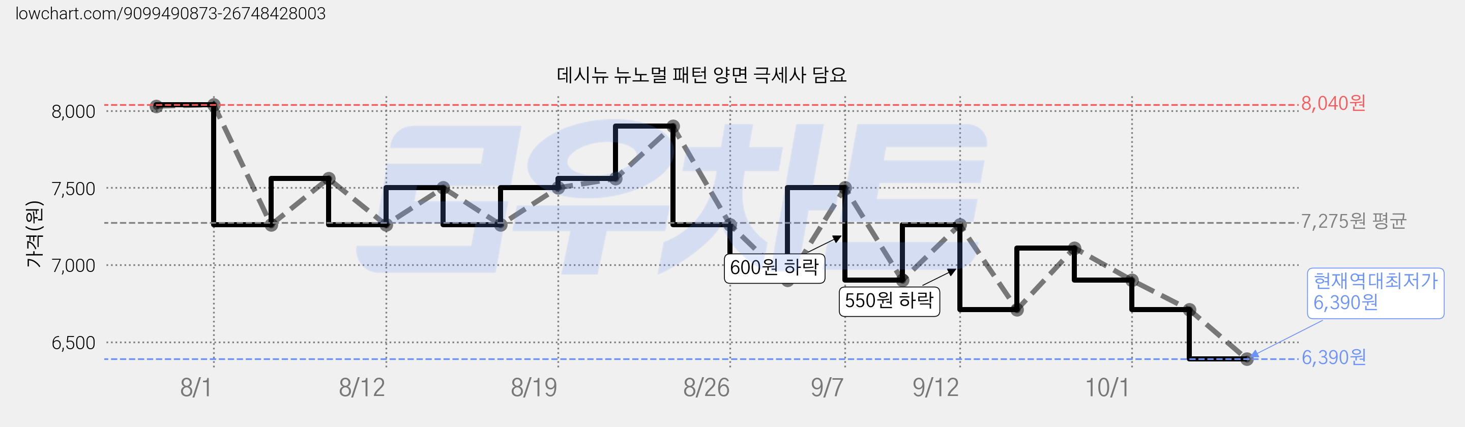 데시뉴 뉴노멀 패턴 양면 극세사 담요 가격 변동 차트, 현재가 6,390원, 역대최저가