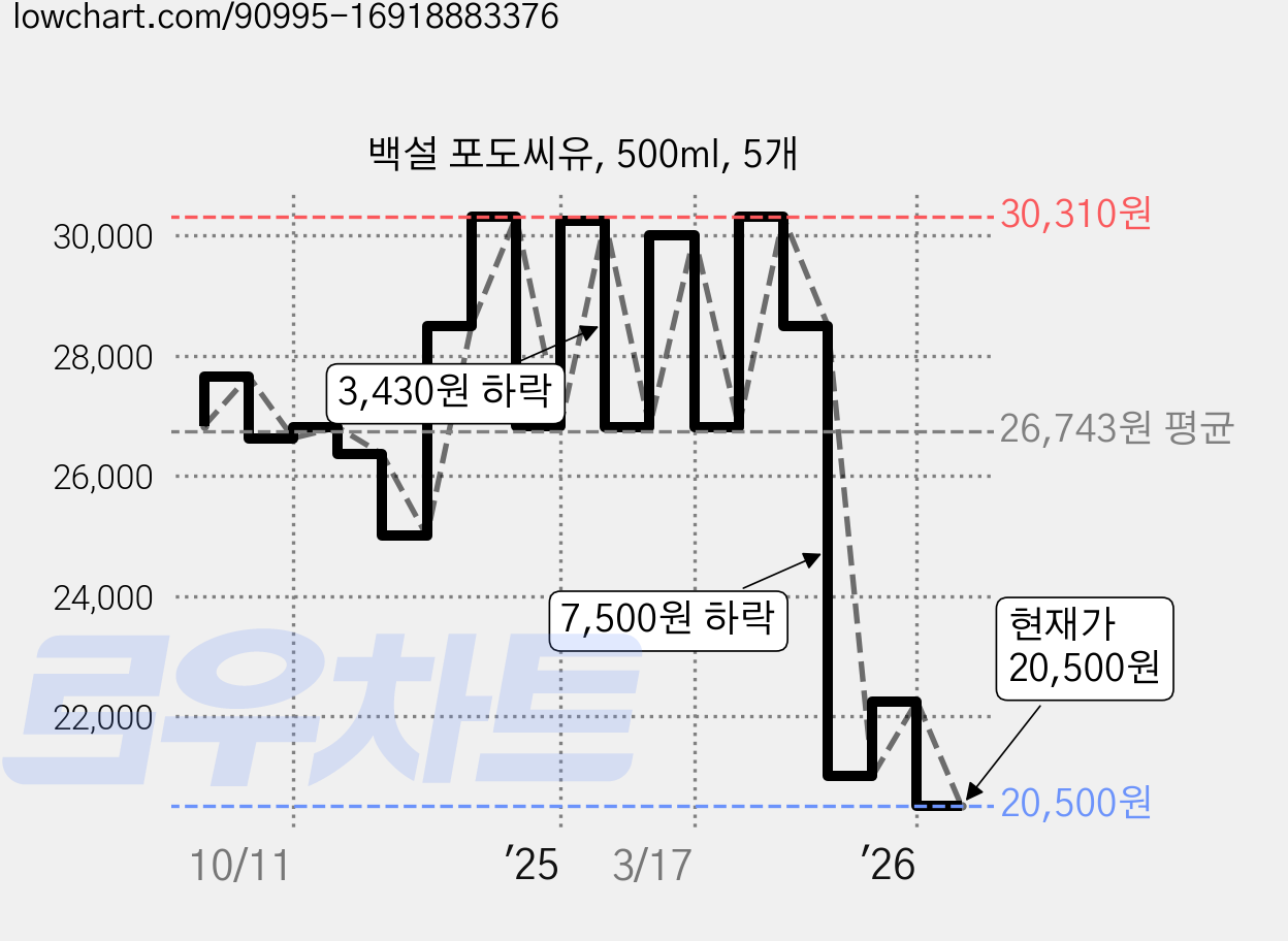 백설 포도씨유, 500ml, 5개 가격 변동 차트, 현재가 20,500원, 관측 최저가 20,020원