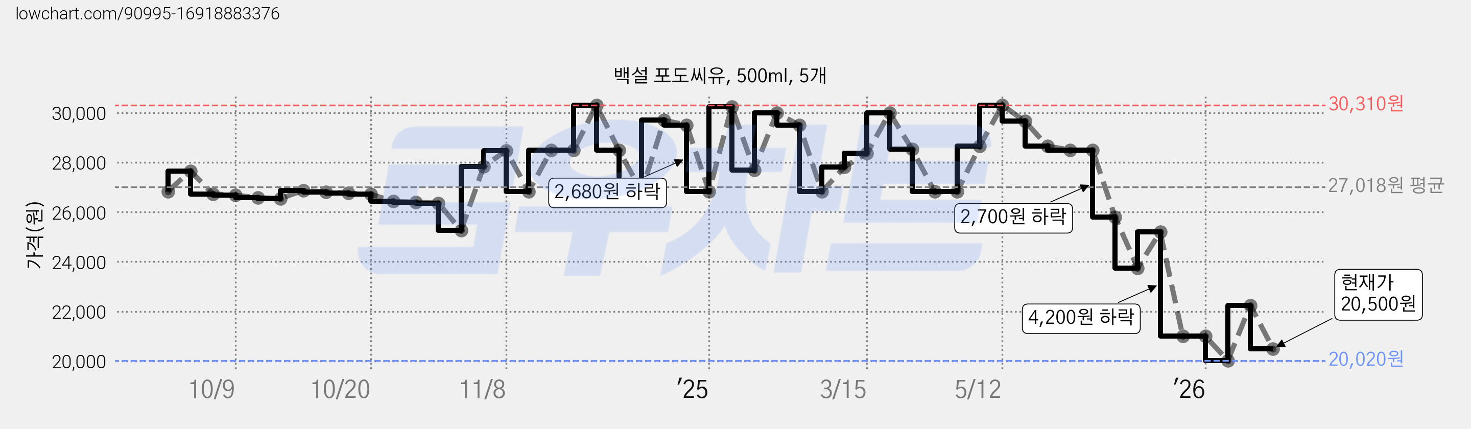 백설 포도씨유, 500ml, 5개 가격 변동 차트, 현재가 20,500원, 관측 최저가 20,020원