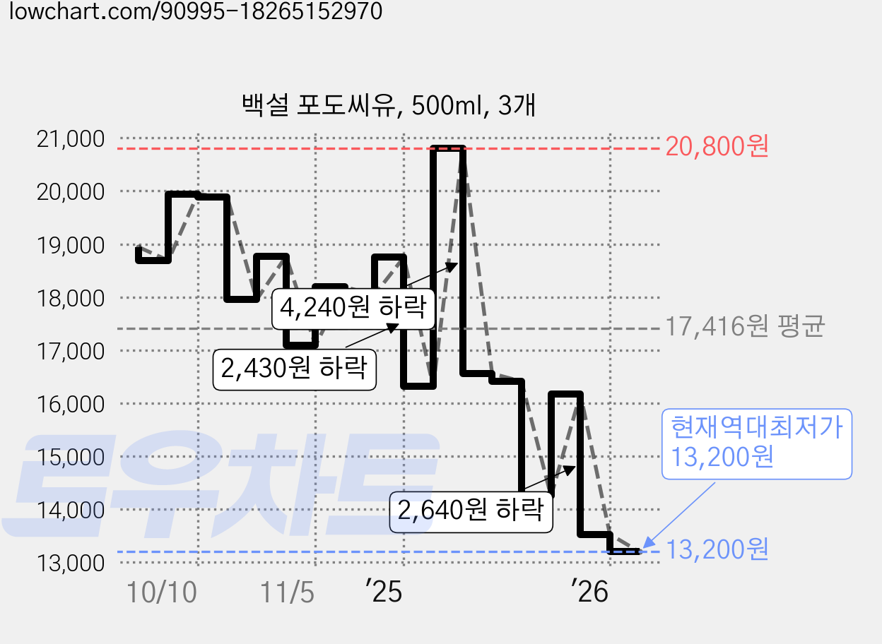 백설 포도씨유, 500ml, 3개 가격 변동 차트, 현재가 13,200원, 역대최저가