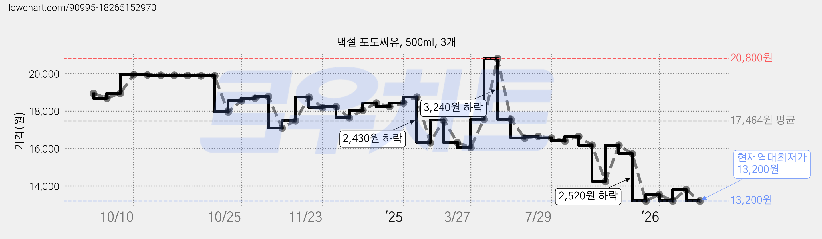 백설 포도씨유, 500ml, 3개 가격 변동 차트, 현재가 13,200원, 역대최저가