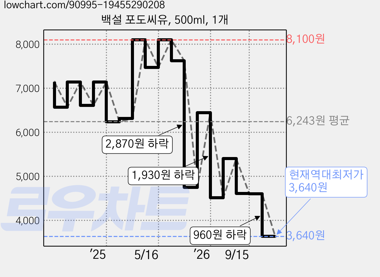 백설 포도씨유, 500ml, 1개 가격 변동 차트, 현재가 3,640원, 역대최저가