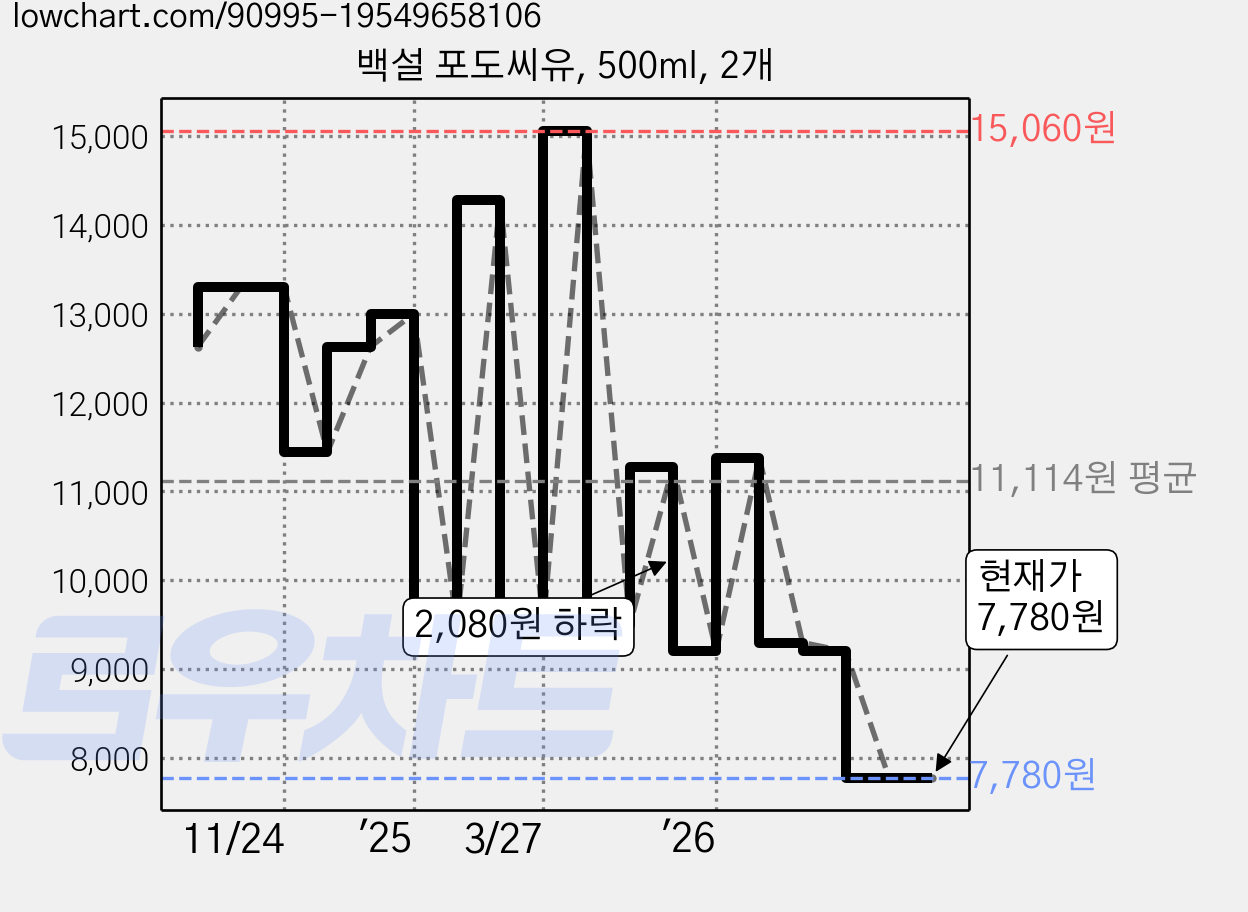 백설 포도씨유, 500ml, 2개 가격 변동 차트, 현재가 7,780원, 관측 최저가 7,600원