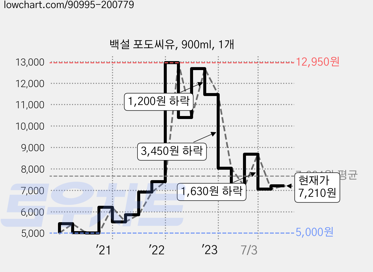 백설 포도씨유, 900ml, 1개 가격 변동 차트, 현재가 7,210원, 관측 최저가 4,580원