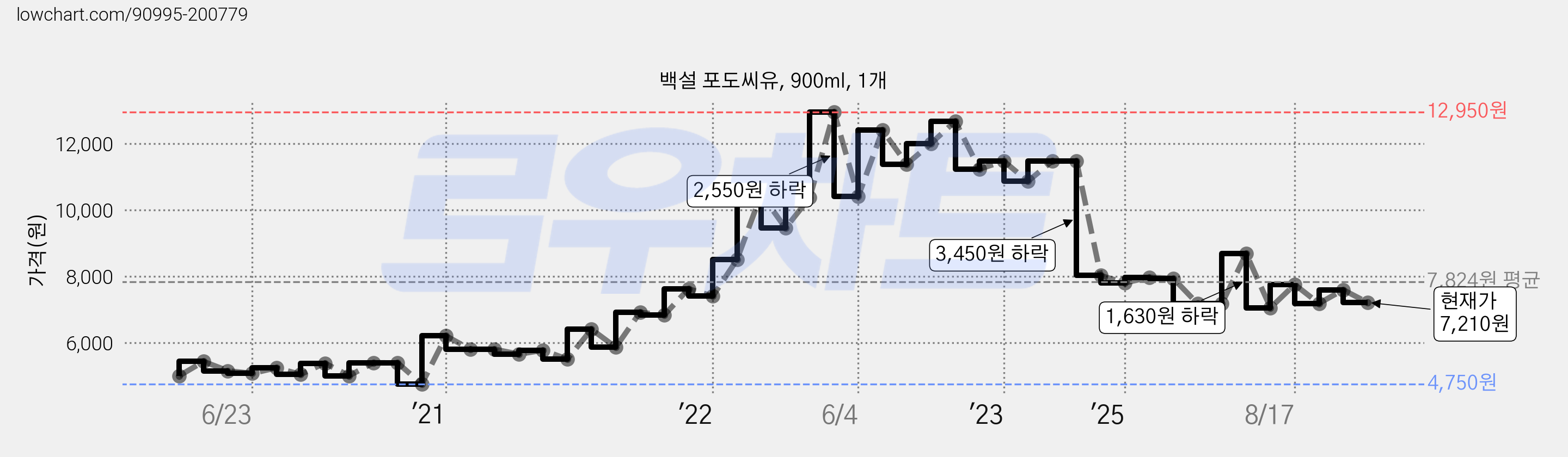 백설 포도씨유, 900ml, 1개 가격 변동 차트, 현재가 7,210원, 관측 최저가 4,580원